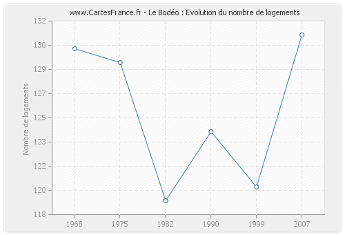 Le Bodéo : Evolution du nombre de logements